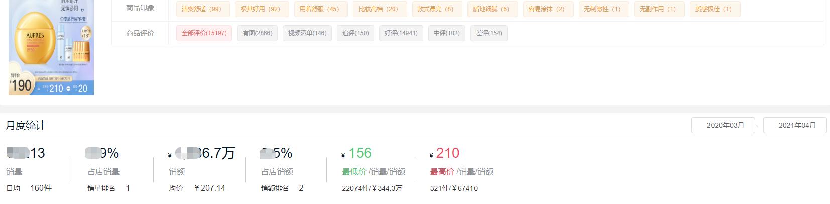 防晒品类趋势,防晒销量前三