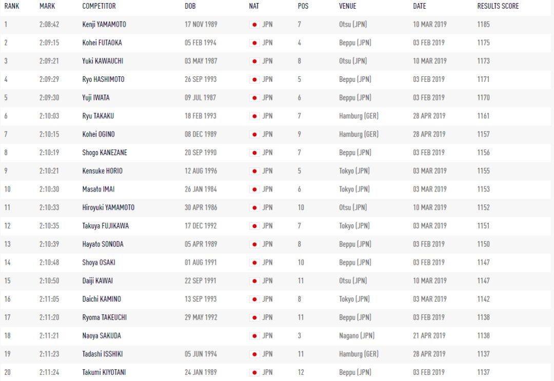 中国全马破220运动员有多高,中国全马排名前十名