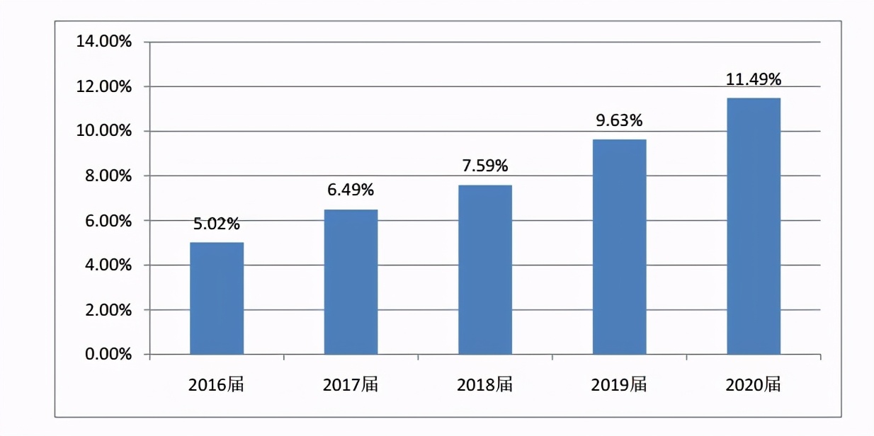 深圳大学就业率100%专业,深圳大学2020就业