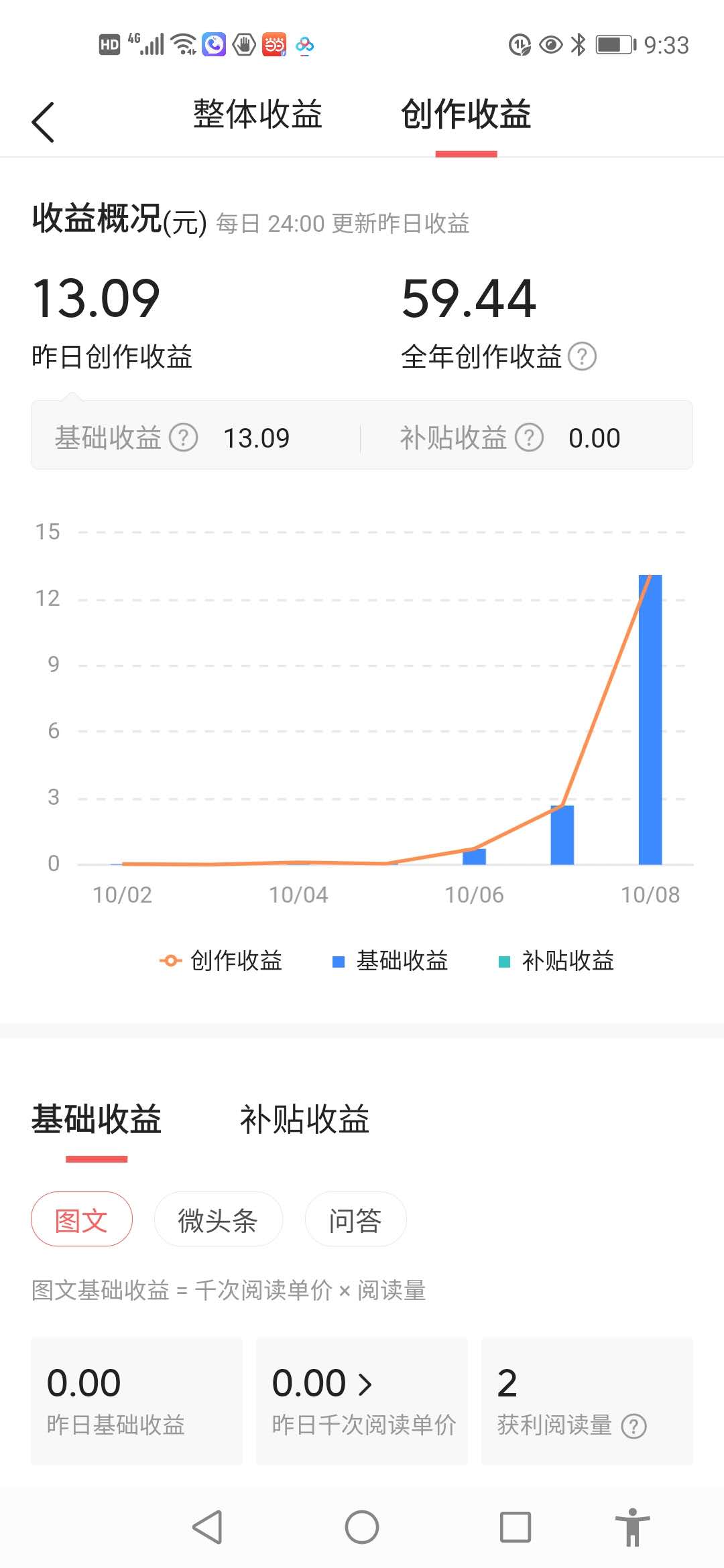 总结一下这3天的头条收益,头条33天收益