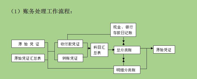 4s店全盘账务处理方法,4s店会计全盘账务处理