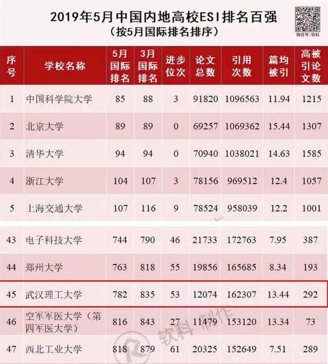 武汉理工大学实力如何？这8个权威榜单给你答案！