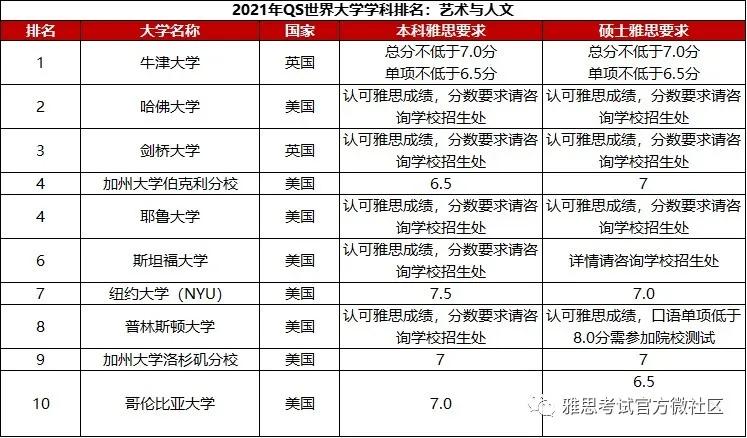 2021usnews世界大学学科排名官网,2020-2021年qs世界大学学科排名