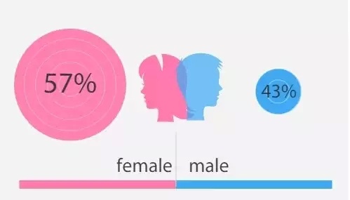 大学生行为现状调查,大学生调查问题有哪些