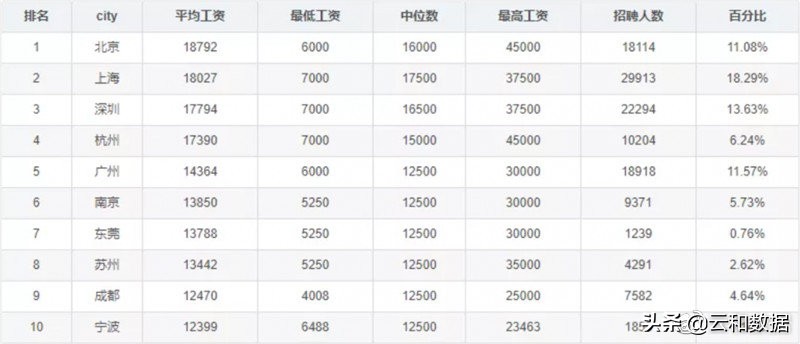 互联网程序员出路,2023程序员薪资排行