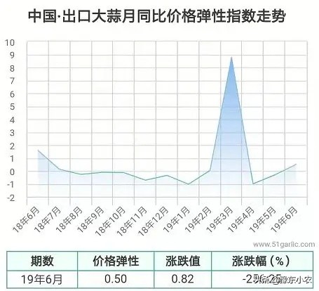 疫情过后大蒜价格预测表,新型冠状肺炎对大蒜价格有影响吗