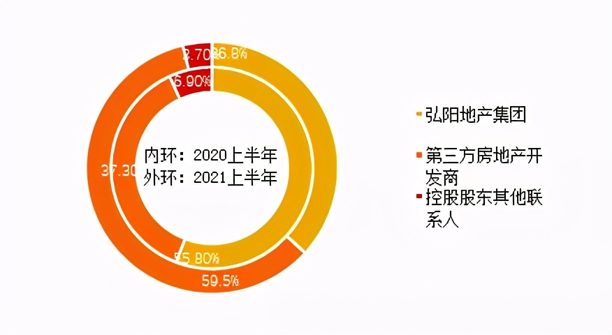 弘阳地产业绩大全,弘阳地产2019中报