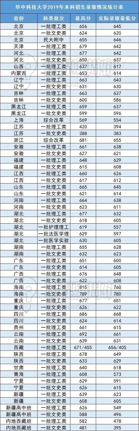 这5所大学被称为“小清华”，考上就等同铁饭碗（含录取分数线）