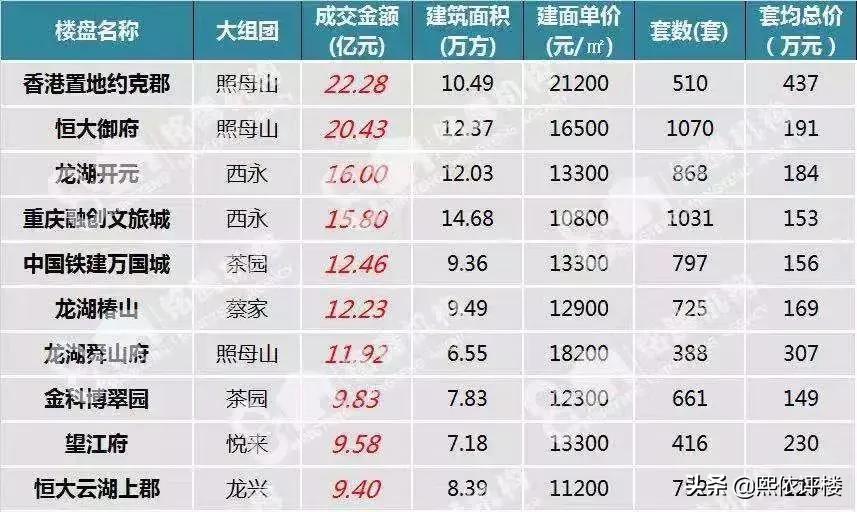 高新区3.0提速，2020年西永将迎来价值爆发时代