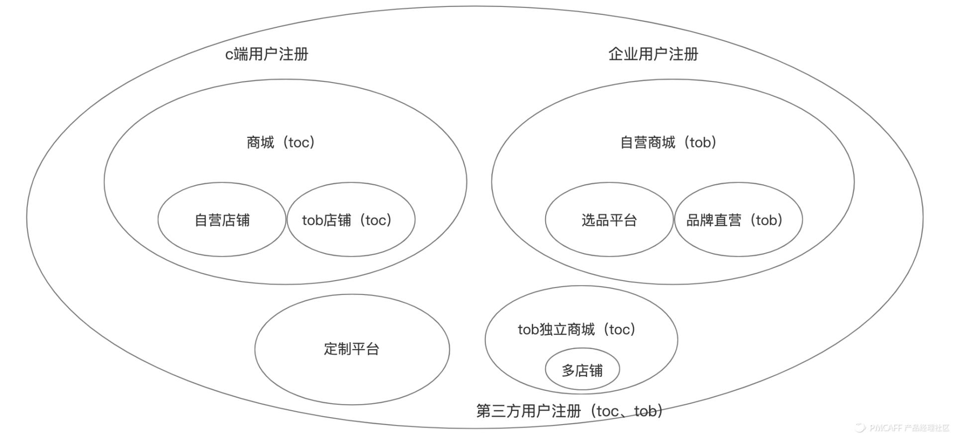如何搭建电商商城系统,b2c电商商城系统