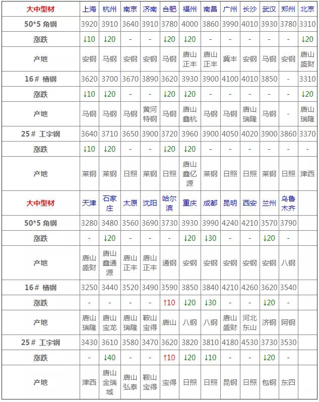2022年4月份钢材价格多少钱一吨,4月1日钢材价格行情