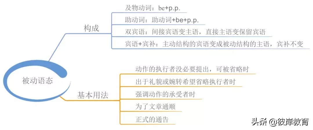 语文语法词性的分类思维导图,初中英语知识点思维导图九大时态