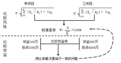 财务管理风险收益率计算公式,财务管理收益和风险的概念