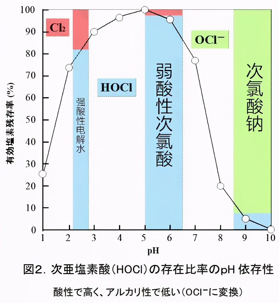 次氯酸钠如何提取次氯酸,次氯酸与次氯酸钠区别