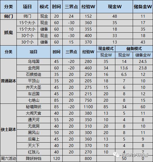 梦幻西游技能顺序图最新攻略,梦幻西游五开任务收益排行