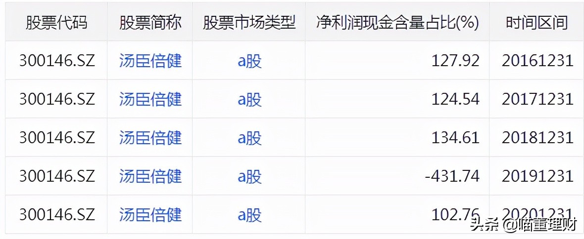 保健行业现状如何？汤臣倍健能否保持龙头地位？