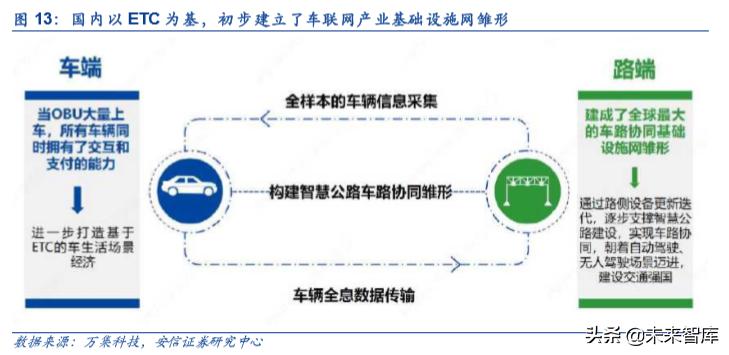 车联网产业园发展,车联网研发
