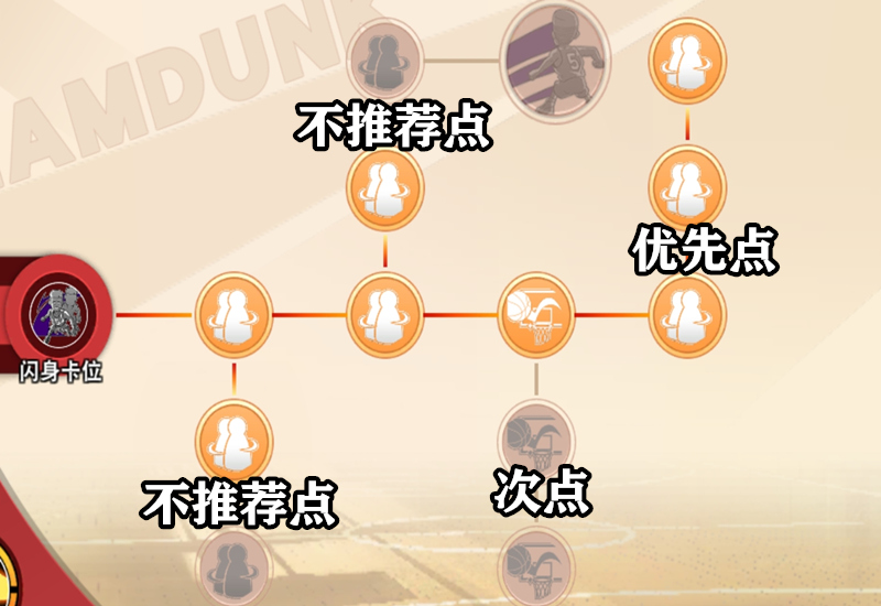 集训高砂一马技能加点顺序,灌篮高手手游高砂一马技能怎么加