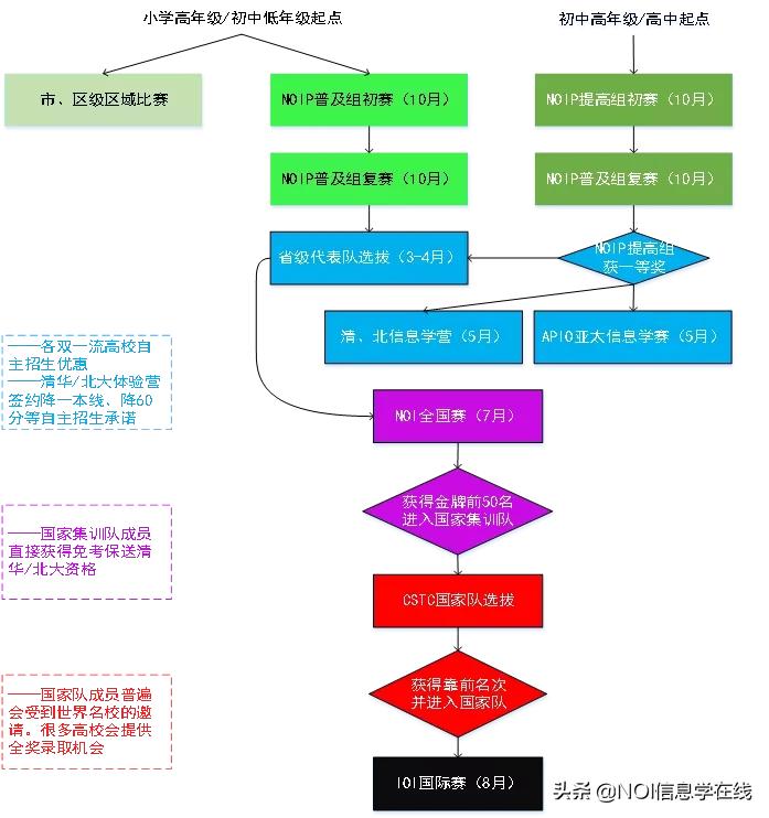 信息学奥赛c+什么时候学,c+信息学竞赛