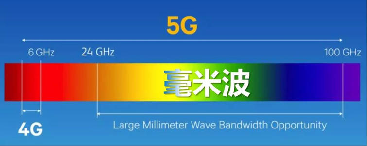 5g毫米波芯片最新利好,毫米波5g解决方案