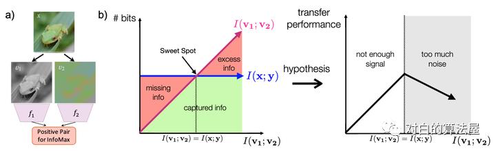 万物皆ContrastiveLearning，从ICLR和NIPS上解读最新研究进展