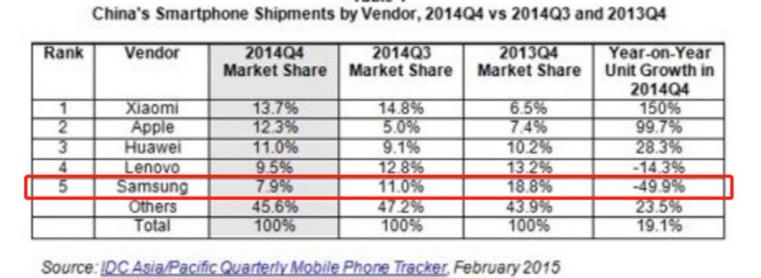 哪个手机厂商没有用过三星的配件,三星手机的配件最好的是哪家