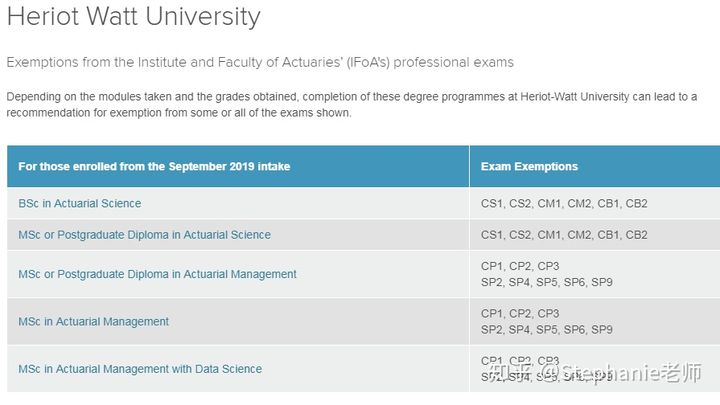 英国赫瑞瓦特大学精算专业,英国精算硕士专业最强的大学
