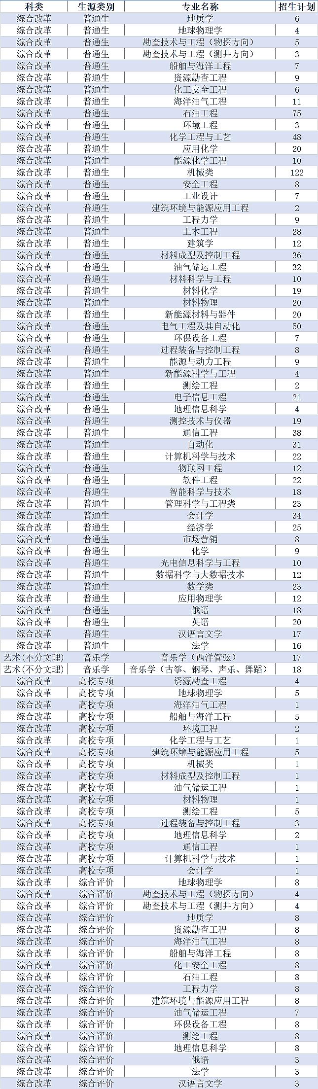 中国石油大学华东分数线山东,中国石油大学华东2021山东录取数据