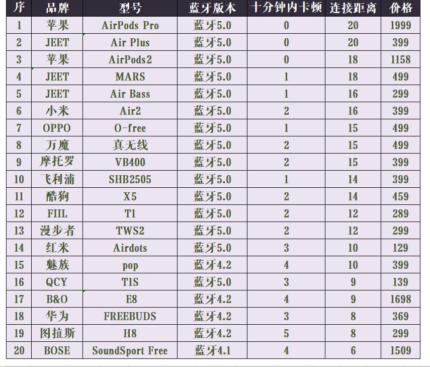 各大品牌百元蓝牙耳机横评,百元内不入耳蓝牙耳机测评性价比
