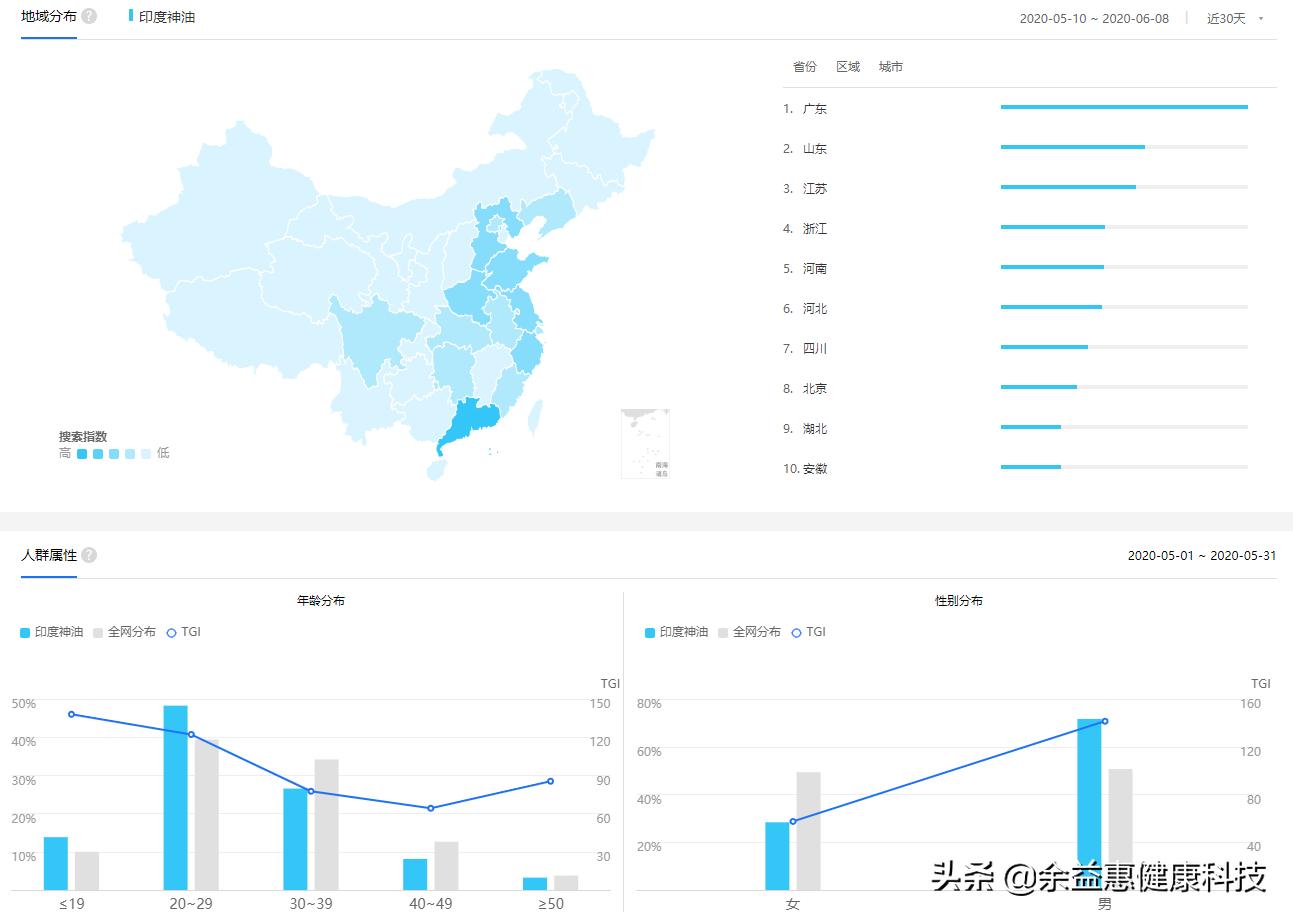 印度神油大数据:哪个地区的人最关注?