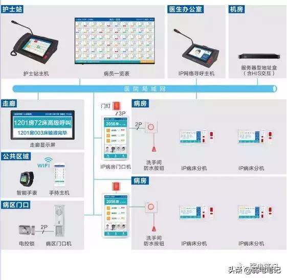 智慧医院弱电智能化系统设计方案,医院弱电智能化系统包括哪些