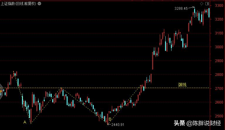 股票哪个指标代表买入量和卖出量,阴线买入胜率100%的选股指标