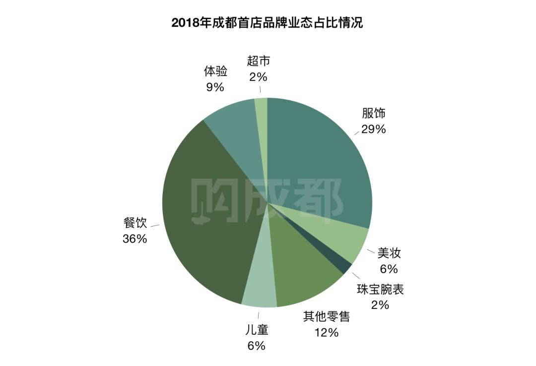 成都2018落户17万人,成都首店落户上海