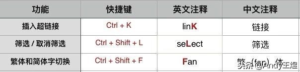 excel最实用的快捷键ctrl+r,excel实用快捷键大全