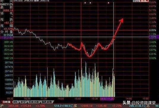 分时对倒怎么判断是吸筹还是出货,对倒出货和洗盘怎么区别分时