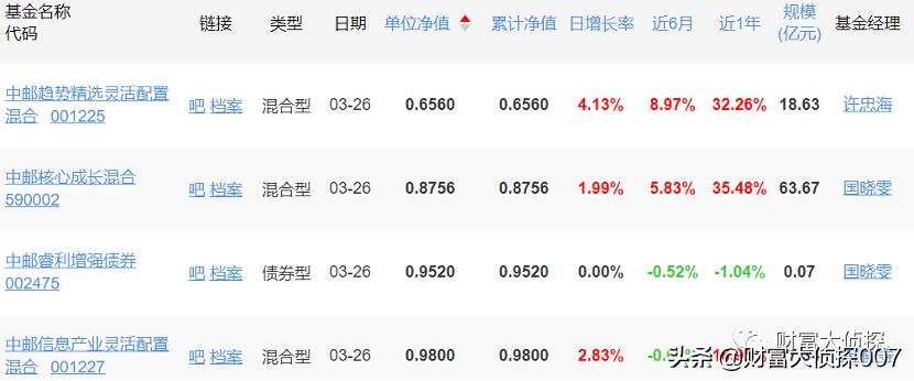 中邮基金最新消息,中邮基金13到15年最牛基金