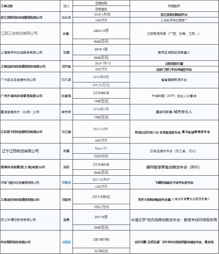传统物流企业怎样做网络型货运,零担物流运输的发展
