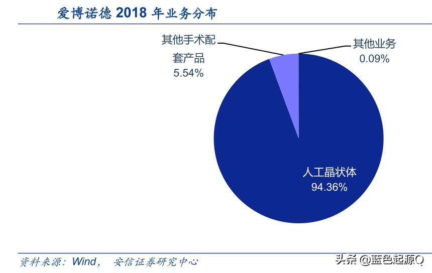爱博医疗深度分析,欧普康视vs爱博医疗
