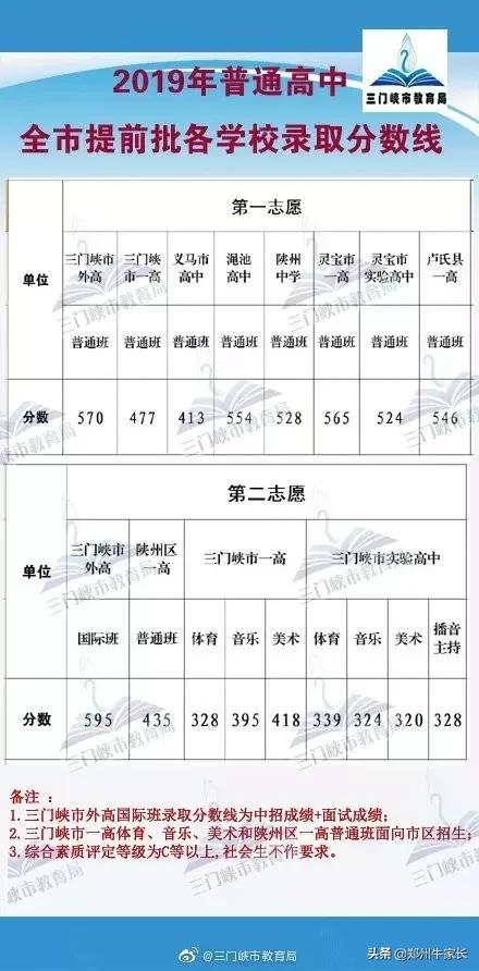 河南省各省2022中招录取分数线,河南2023年各批次录取分数线