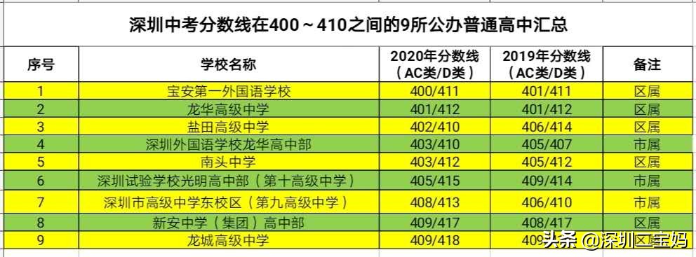 2020深圳市中考各高中录取分数线,2021深圳民办高中排名及分数线