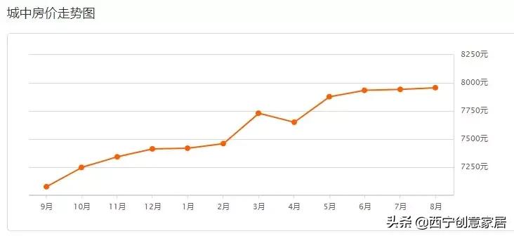西宁市各区房价一览表,西宁各区房价一览表