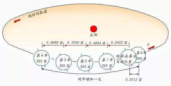 中国古代天文历法的由来：在商周前，为什么一年只有春秋两时？⑵