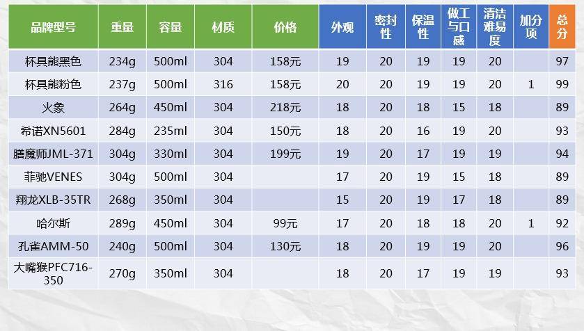 十款保温杯的保温性,babycare保温杯和皇宠保温杯哪个好