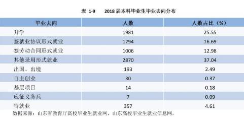 山东专科专业就业率排名,山东职业学院就业率最高的专业