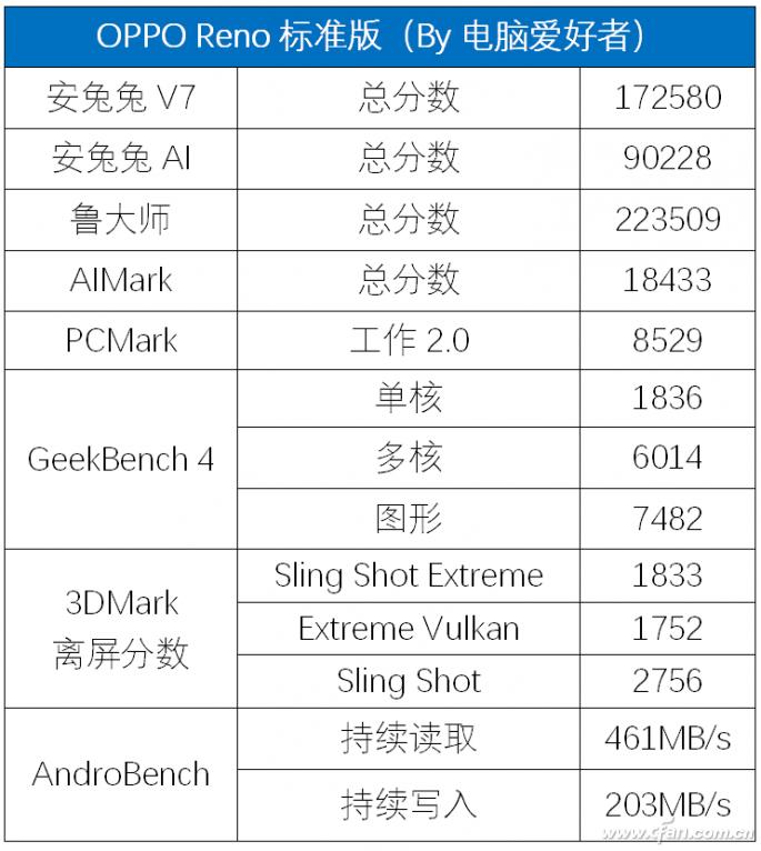 opporeno4的4800万摄像头,opporeno系列前置摄像头对比