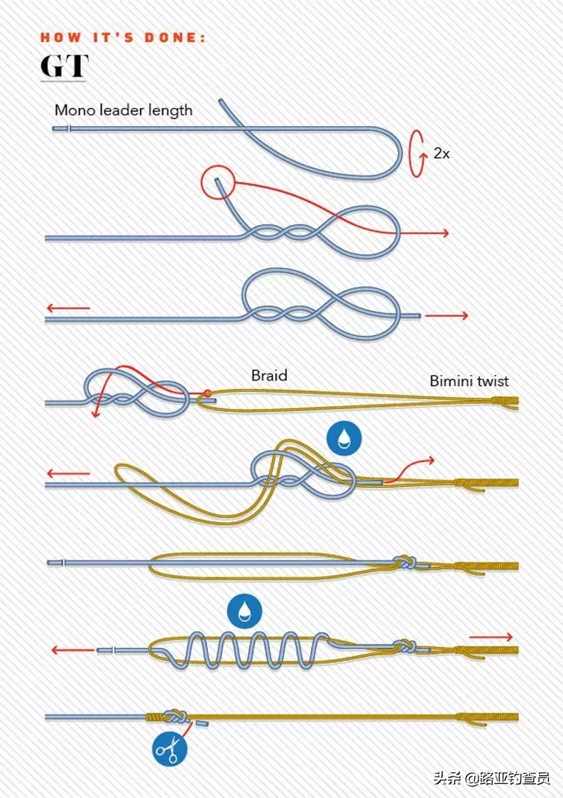 gt结与fg结的区别,GT结和FG结收尾