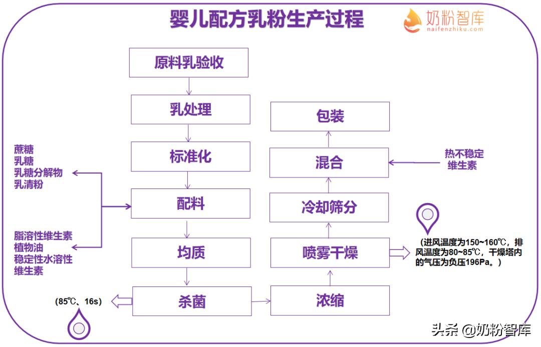 进口奶粉查出香兰素多美滋,进口乳清粉和奶粉
