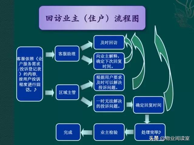 物业客服部PPT培训一般什么内容,物业客服年终总结ppt
