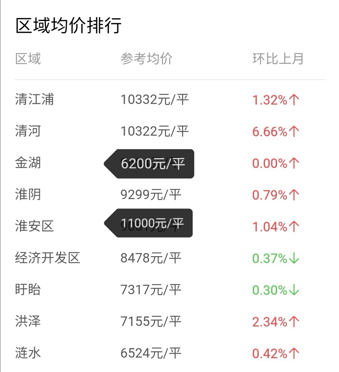 中国主要城市2023房价变化,淮安房价书香华庭小区房价