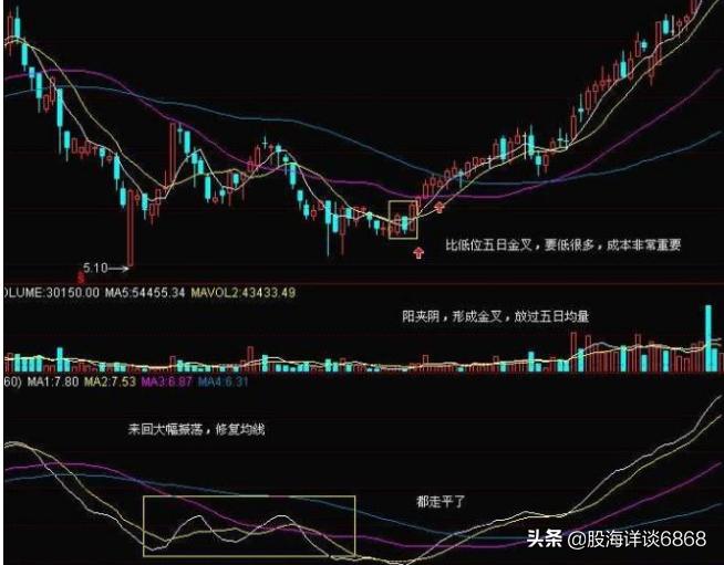 底部倒锤子k线形态图解,股票常见七种分时图